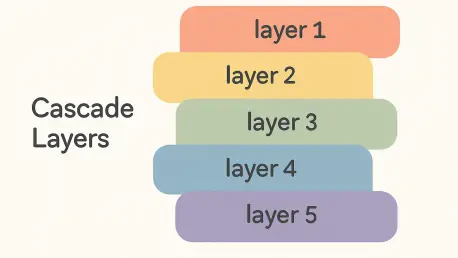 Integrating CSS Cascade Layers into Legacy Codebases